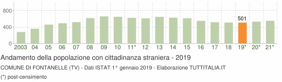 Grafico andamento popolazione stranieri Comune di Fontanelle (TV)