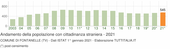Grafico andamento popolazione stranieri Comune di Fontanelle (TV)