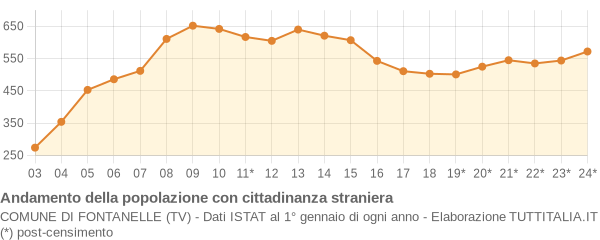 Andamento popolazione stranieri Comune di Fontanelle (TV)