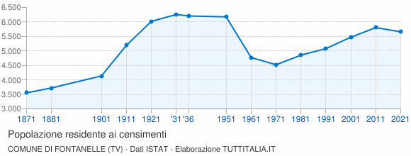 Grafico andamento storico popolazione Comune di Fontanelle (TV)