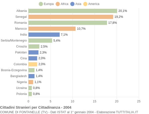 Grafico cittadinanza stranieri - Fontanelle 2004