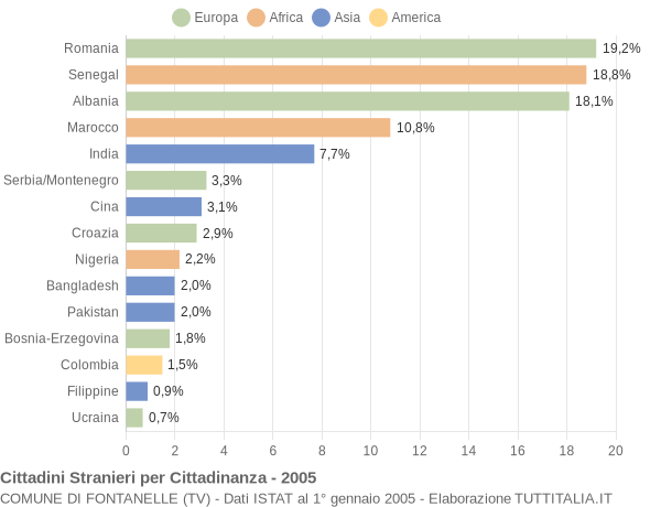 Grafico cittadinanza stranieri - Fontanelle 2005