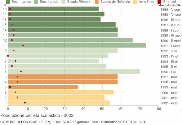 Grafico Popolazione in età scolastica - Fontanelle 2003