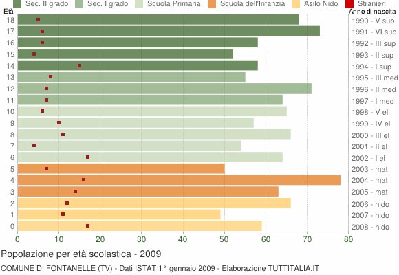 Grafico Popolazione in età scolastica - Fontanelle 2009