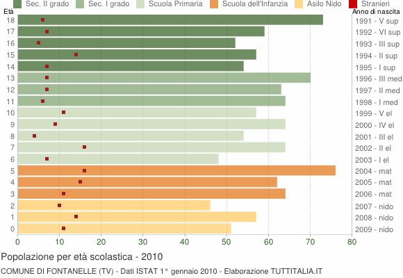 Grafico Popolazione in età scolastica - Fontanelle 2010