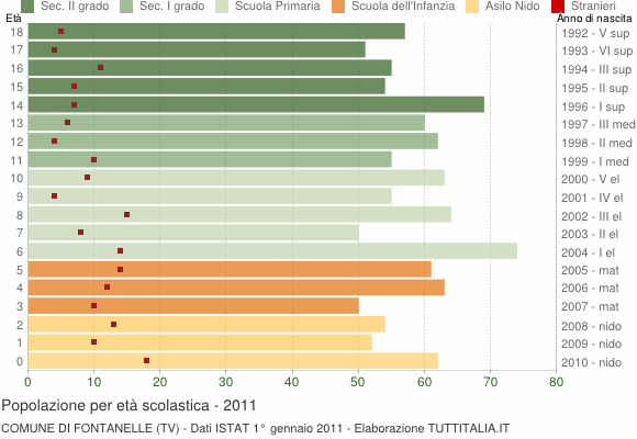 Grafico Popolazione in età scolastica - Fontanelle 2011