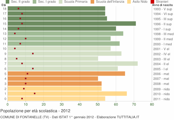Grafico Popolazione in età scolastica - Fontanelle 2012