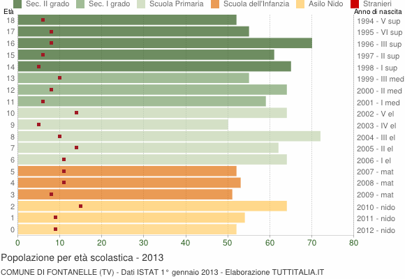 Grafico Popolazione in età scolastica - Fontanelle 2013