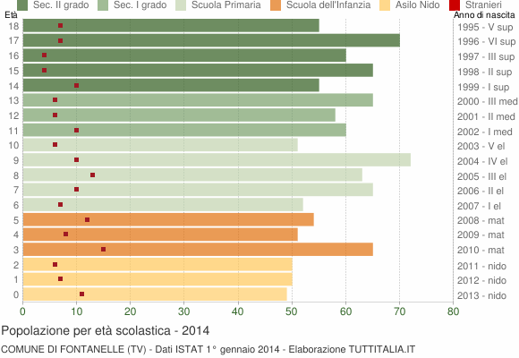 Grafico Popolazione in età scolastica - Fontanelle 2014