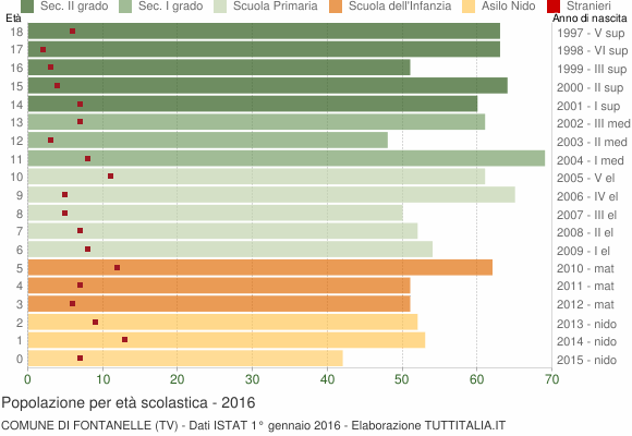 Grafico Popolazione in età scolastica - Fontanelle 2016