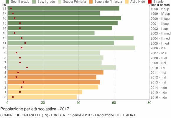 Grafico Popolazione in età scolastica - Fontanelle 2017