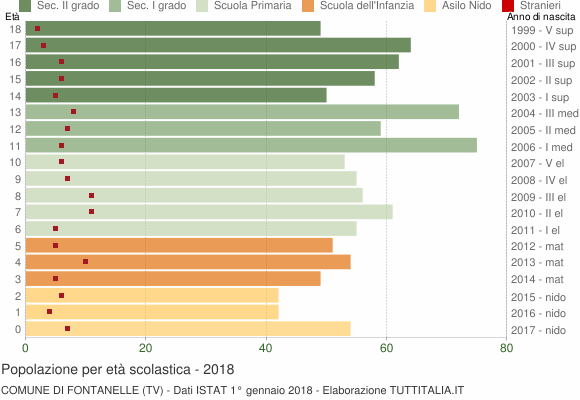Grafico Popolazione in età scolastica - Fontanelle 2018