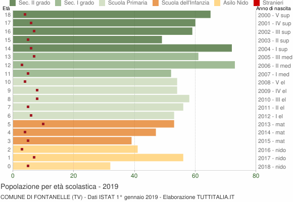 Grafico Popolazione in età scolastica - Fontanelle 2019