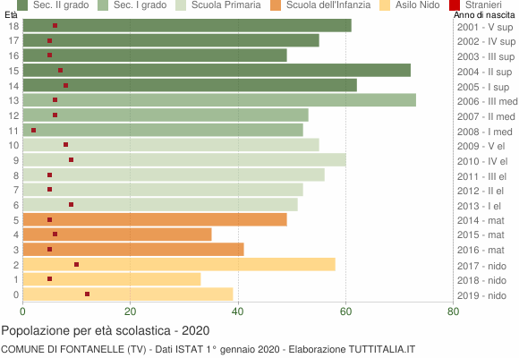 Grafico Popolazione in età scolastica - Fontanelle 2020