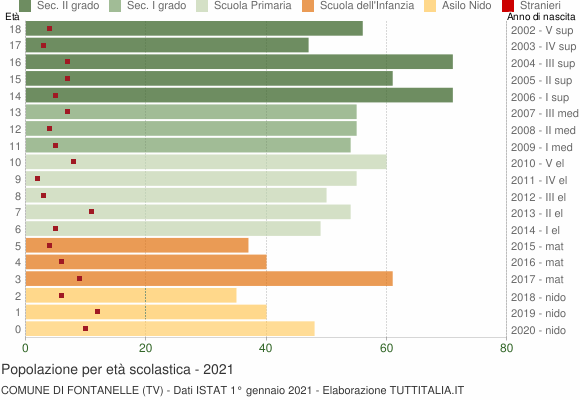 Grafico Popolazione in età scolastica - Fontanelle 2021