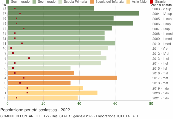 Grafico Popolazione in età scolastica - Fontanelle 2022