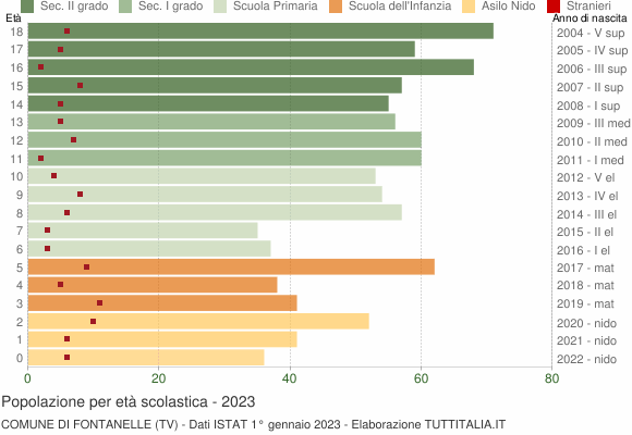 Grafico Popolazione in età scolastica - Fontanelle 2023