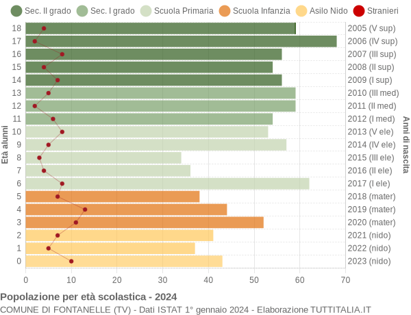 Grafico Popolazione in età scolastica - Fontanelle 2024