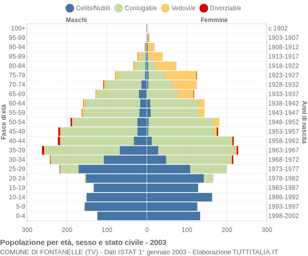 Grafico Popolazione per età, sesso e stato civile Comune di Fontanelle (TV)