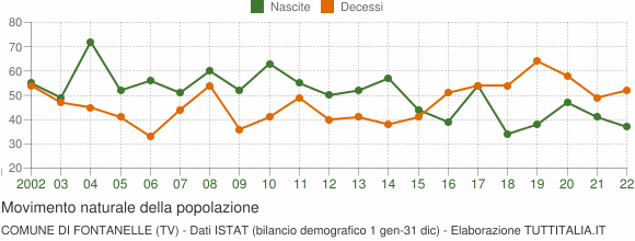 Grafico movimento naturale della popolazione Comune di Fontanelle (TV)