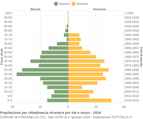 Grafico cittadini stranieri - Fontanelle 2024