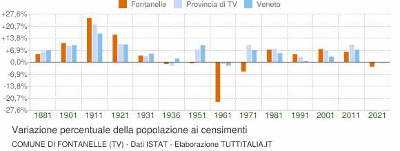 Grafico variazione percentuale della popolazione Comune di Fontanelle (TV)