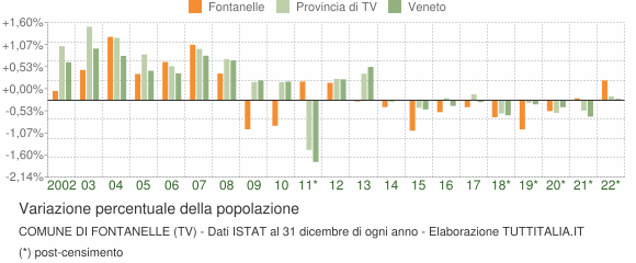 Variazione percentuale della popolazione Comune di Fontanelle (TV)