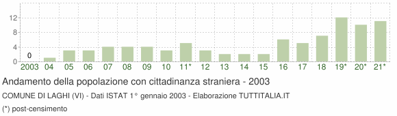Grafico andamento popolazione stranieri Comune di Laghi (VI)