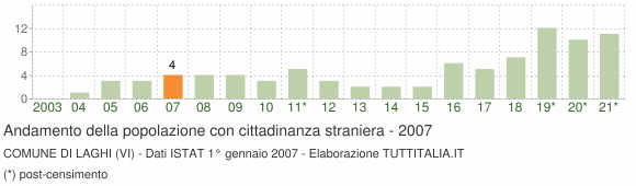Grafico andamento popolazione stranieri Comune di Laghi (VI)