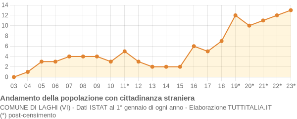 Andamento popolazione stranieri Comune di Laghi (VI)