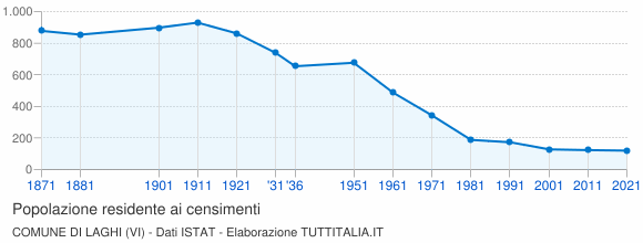 Grafico andamento storico popolazione Comune di Laghi (VI)