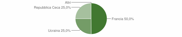 Grafico cittadinanza stranieri - Laghi 2007