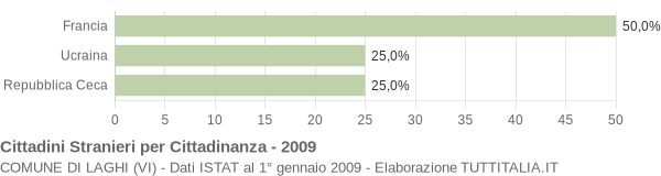 Grafico cittadinanza stranieri - Laghi 2009