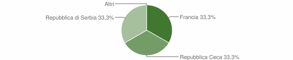 Grafico cittadinanza stranieri - Laghi 2012