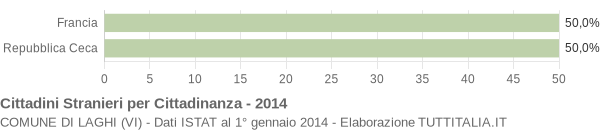 Grafico cittadinanza stranieri - Laghi 2014