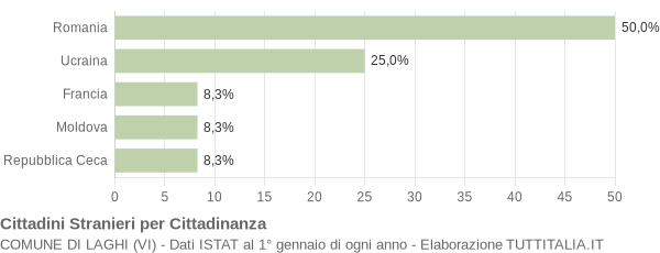 Grafico cittadinanza stranieri - Laghi 2019