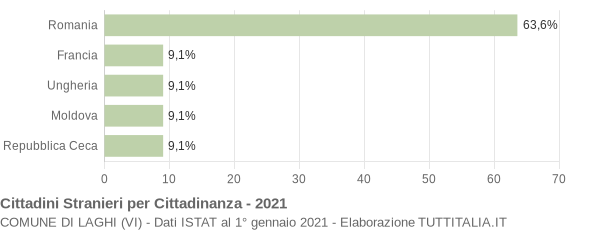 Grafico cittadinanza stranieri - Laghi 2021