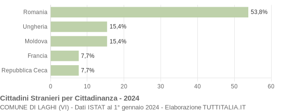 Grafico cittadinanza stranieri - Laghi 2024