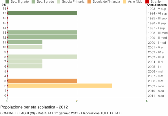 Grafico Popolazione in età scolastica - Laghi 2012