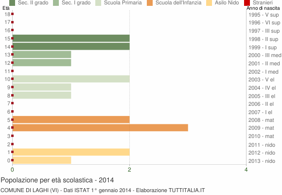 Grafico Popolazione in età scolastica - Laghi 2014