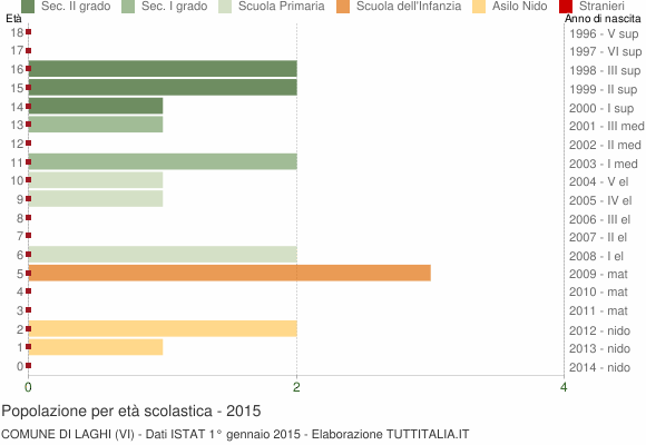 Grafico Popolazione in età scolastica - Laghi 2015