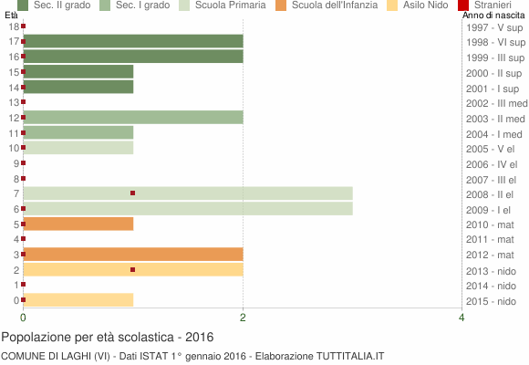 Grafico Popolazione in età scolastica - Laghi 2016