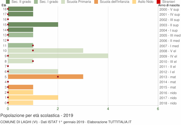 Grafico Popolazione in età scolastica - Laghi 2019