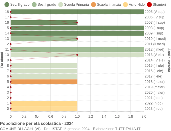 Grafico Popolazione in età scolastica - Laghi 2024