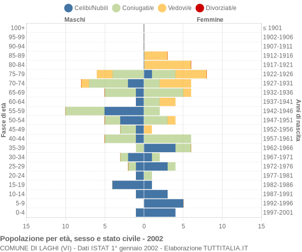 Grafico Popolazione per età, sesso e stato civile Comune di Laghi (VI)