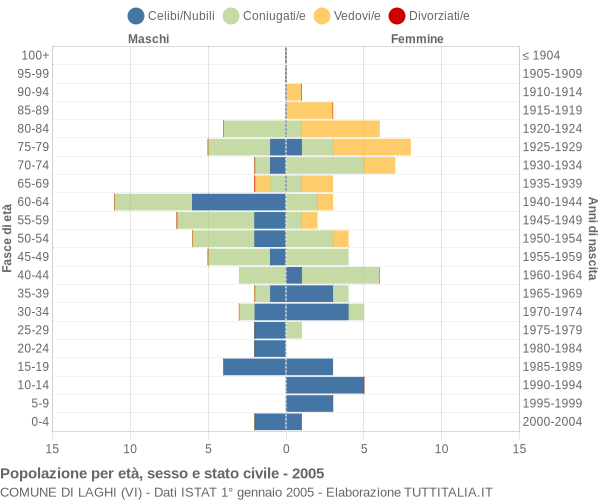 Grafico Popolazione per età, sesso e stato civile Comune di Laghi (VI)