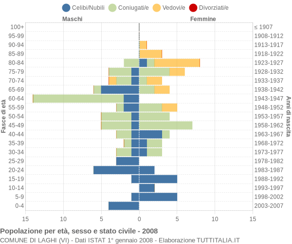 Grafico Popolazione per età, sesso e stato civile Comune di Laghi (VI)