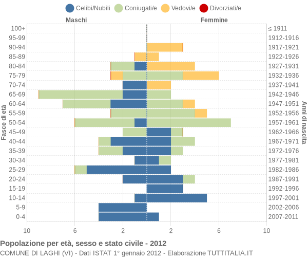 Grafico Popolazione per età, sesso e stato civile Comune di Laghi (VI)