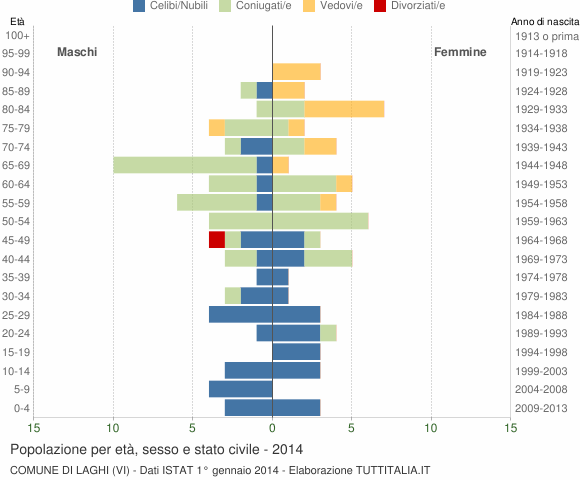 Grafico Popolazione per età, sesso e stato civile Comune di Laghi (VI)