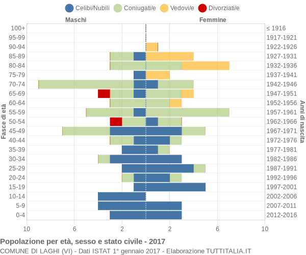 Grafico Popolazione per età, sesso e stato civile Comune di Laghi (VI)